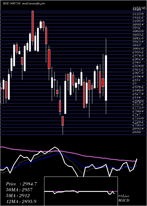  Daily chart Akzoindia