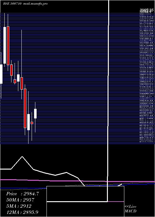  monthly chart Akzoindia