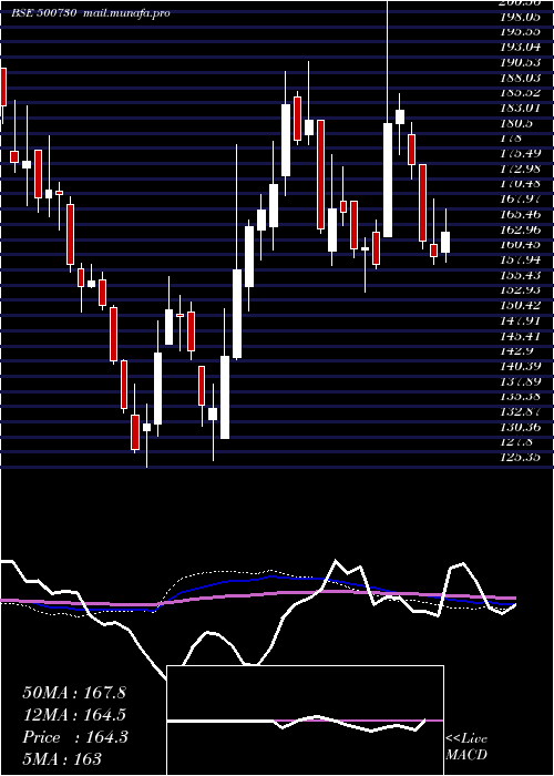  weekly chart Nocil