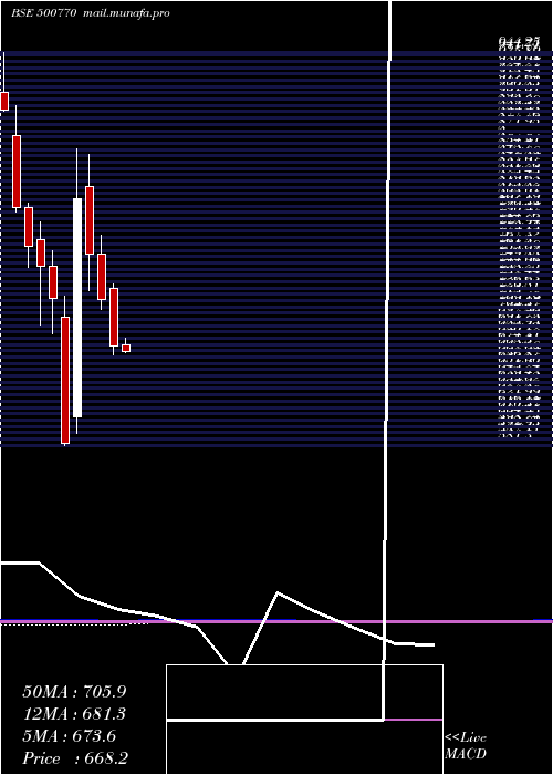  monthly chart TataChem