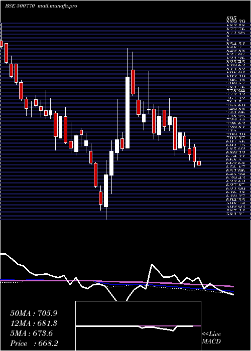  weekly chart TataChem