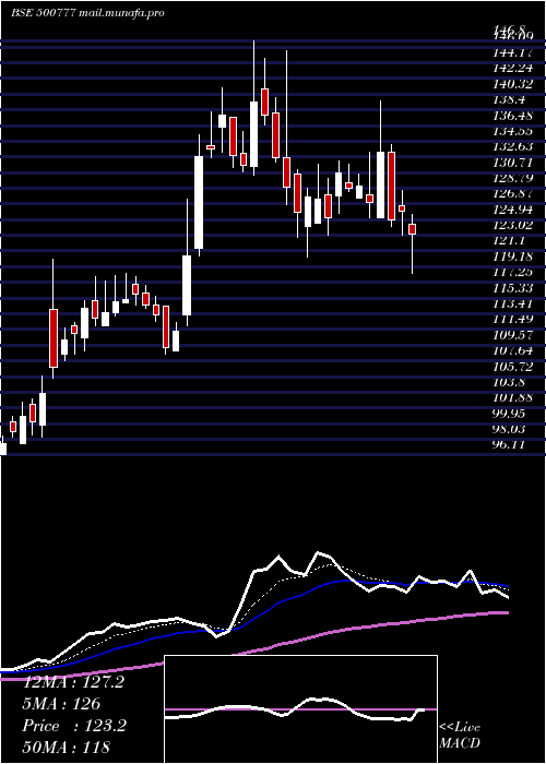  Daily chart TP