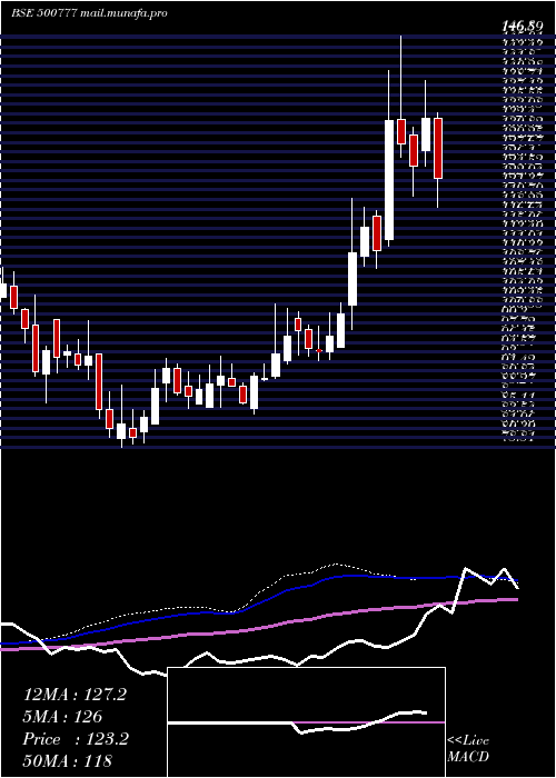  weekly chart TP