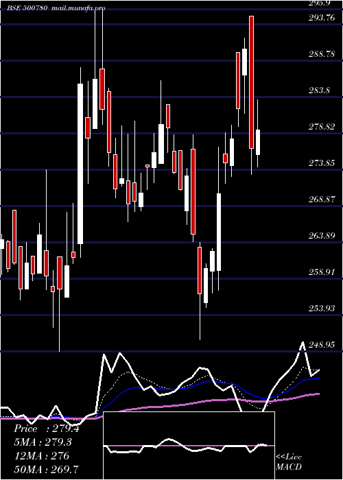  Daily chart Zuariglob