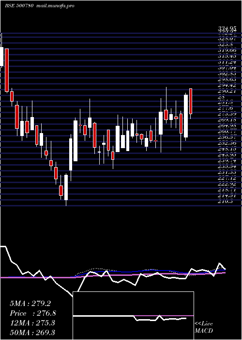  weekly chart Zuariglob