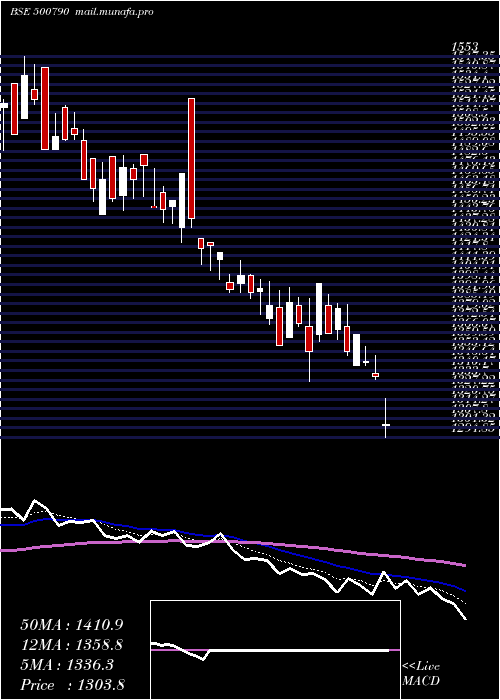  Daily chart NestleI