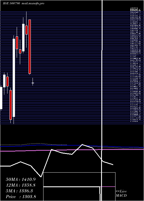  monthly chart NestleI
