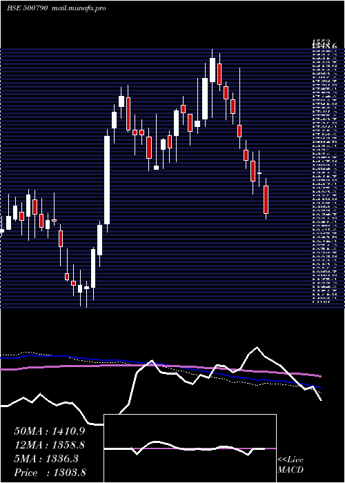  weekly chart NestleI