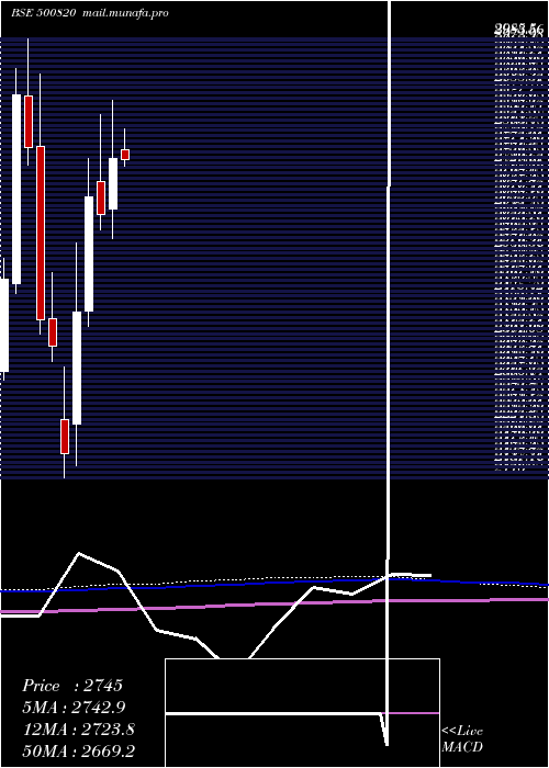  monthly chart AsianPaints
