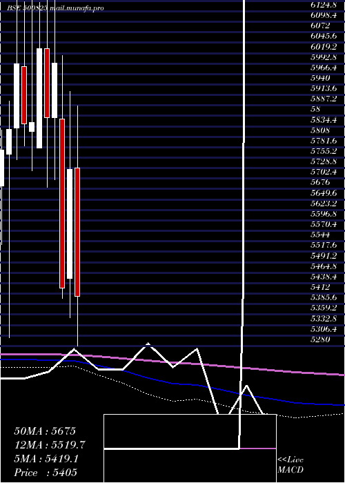  monthly chart BritaniaInd