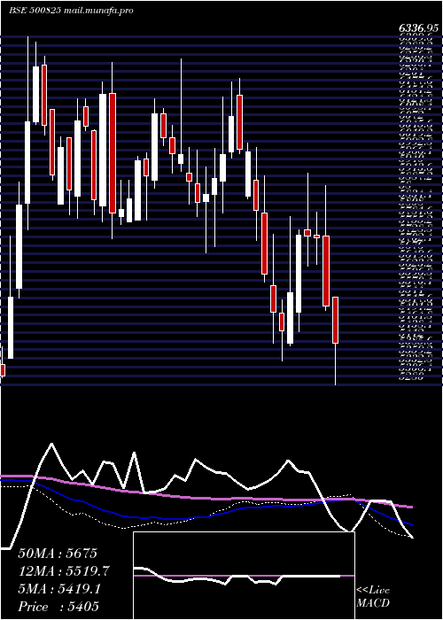  weekly chart BritaniaInd