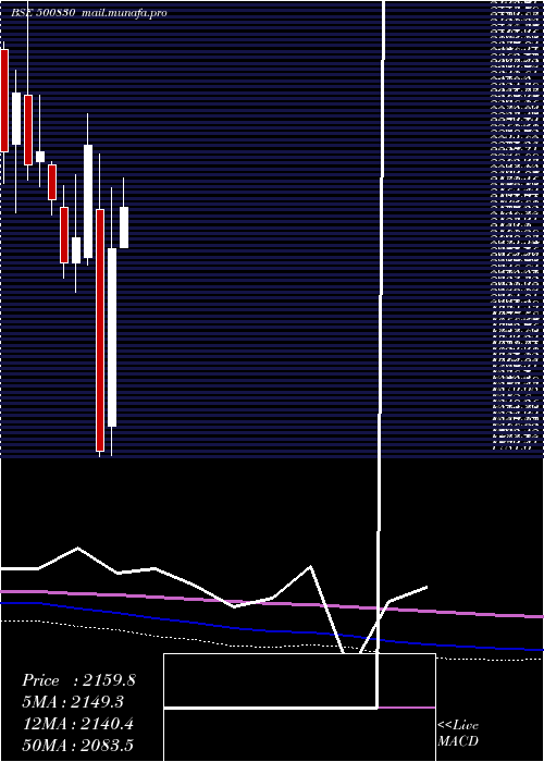  monthly chart ColgatePalm