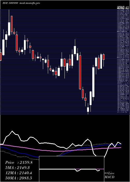  weekly chart ColgatePalm