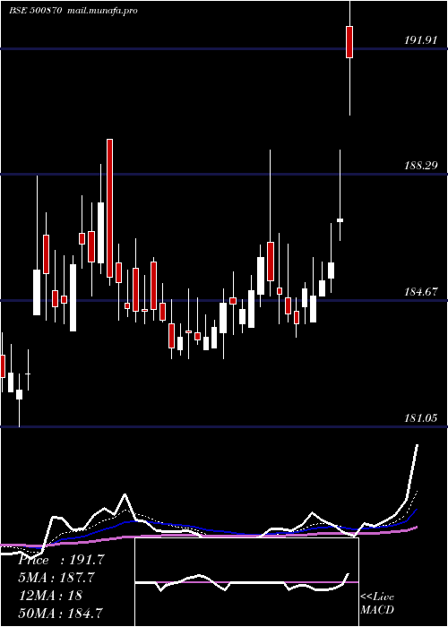  Daily chart Castrol