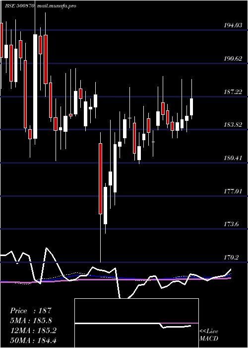  weekly chart Castrol