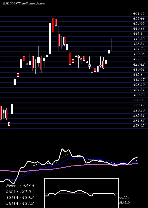  Daily chart ApolloTyres
