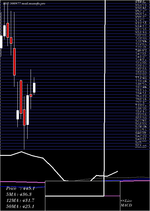  monthly chart ApolloTyres