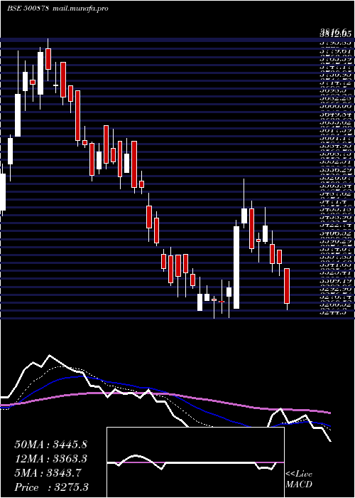  Daily chart Ceat