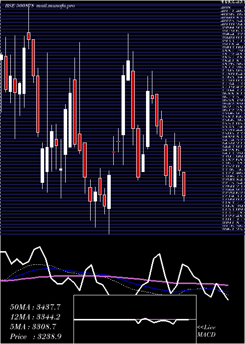  weekly chart Ceat