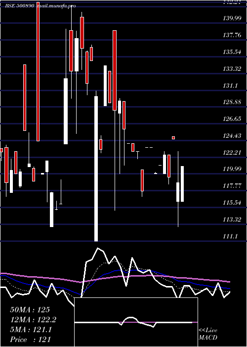  Daily chart ModiRubber