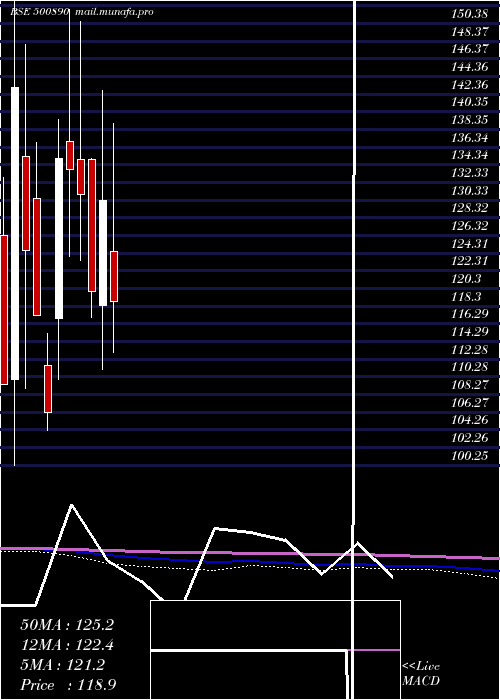  monthly chart ModiRubber