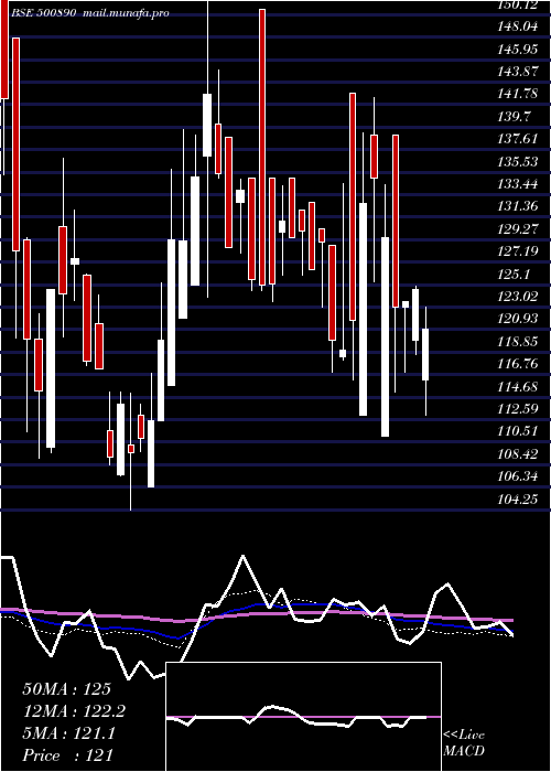  weekly chart ModiRubber