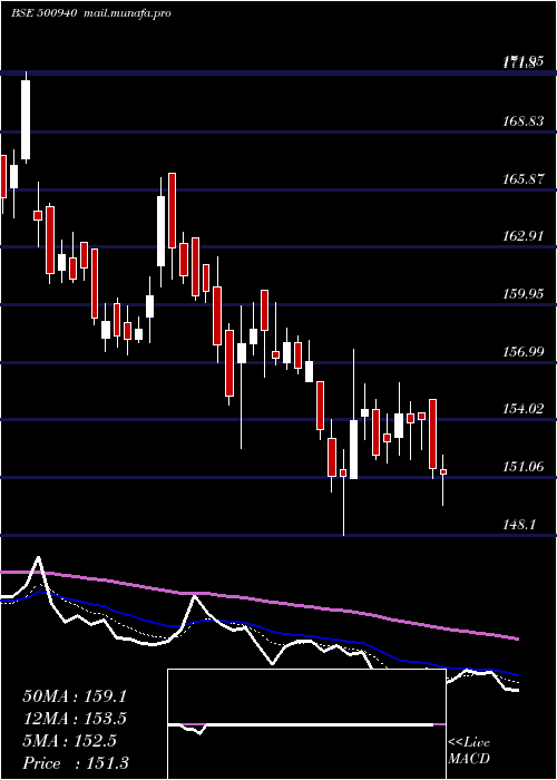  Daily chart FinolexInd