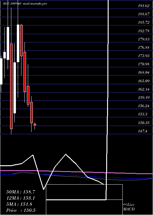  monthly chart FinolexInd