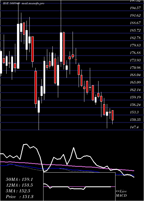  weekly chart FinolexInd