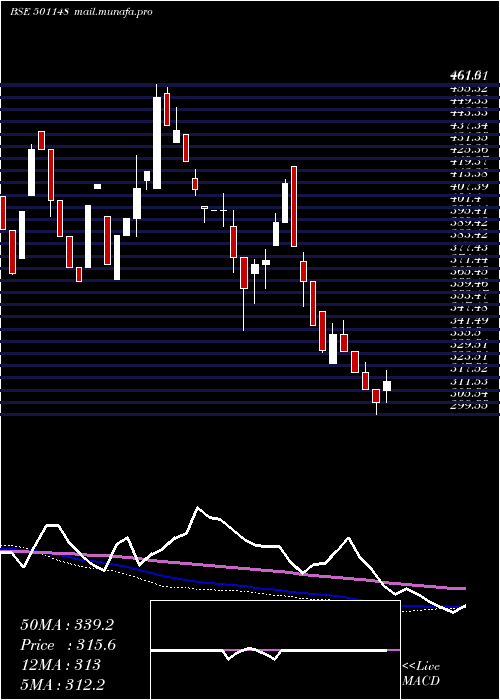  weekly chart DalalSt