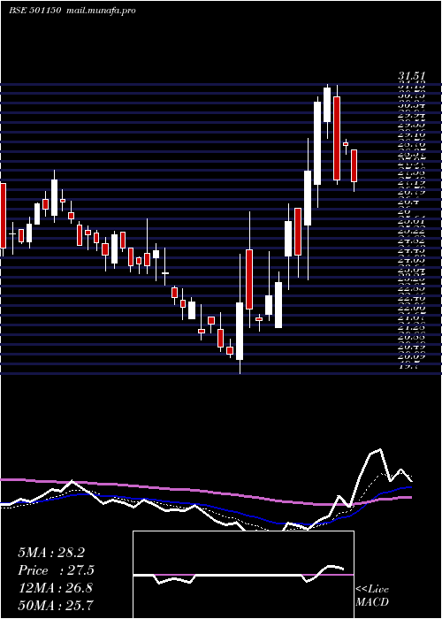  Daily chart CentrumCap