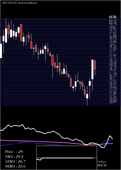  weekly chart CentrumCap