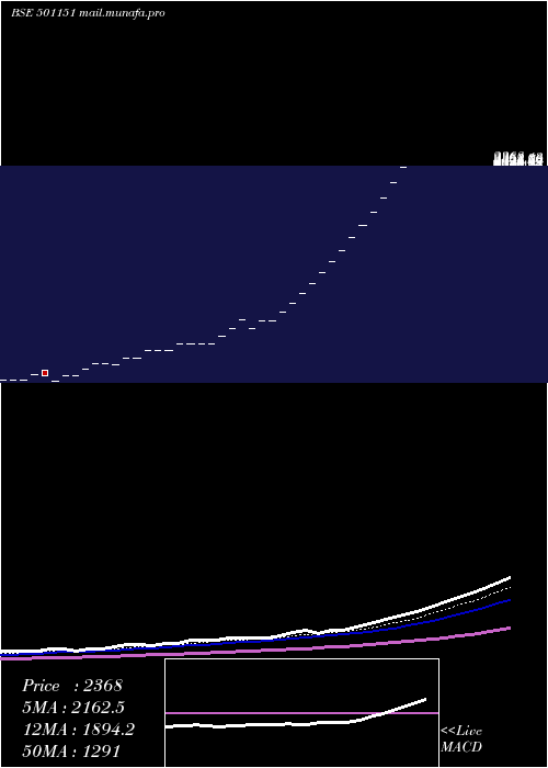  Daily chart KartikInv