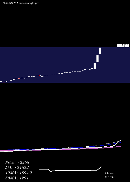  weekly chart KartikInv
