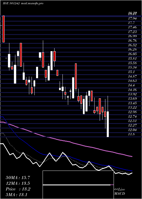  Daily chart TciFinance