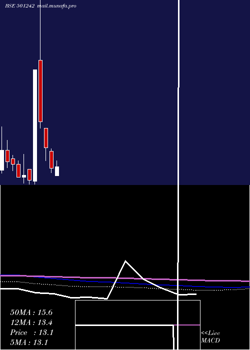  monthly chart TciFinance