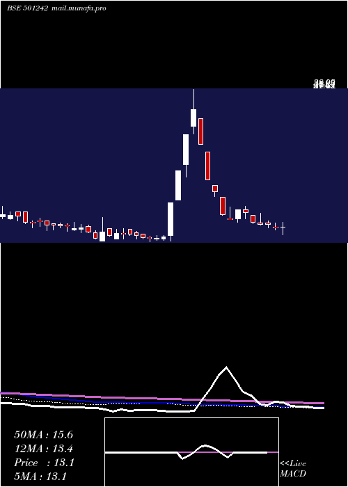  weekly chart TciFinance