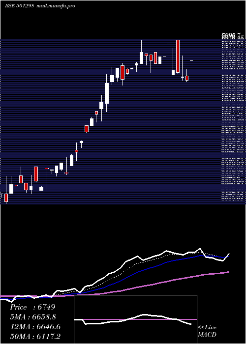  Daily chart IndusPrud