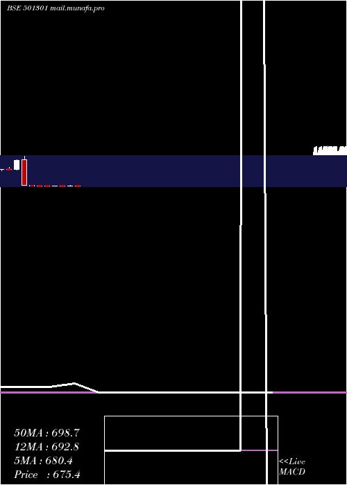 monthly chart TataInvest