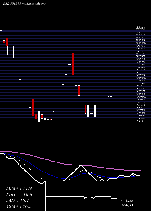  Daily chart JaybhCredit