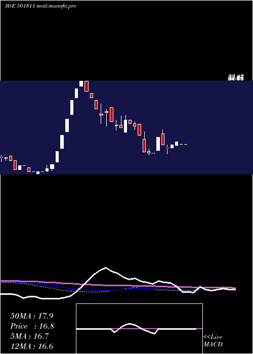  weekly chart JaybhCredit