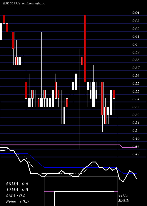  Daily chart Prismx