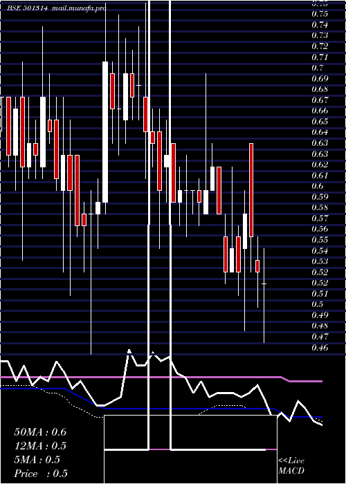  weekly chart Prismx