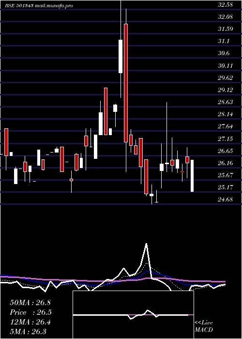  Daily chart MotorGen