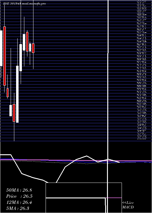  monthly chart MotorGen
