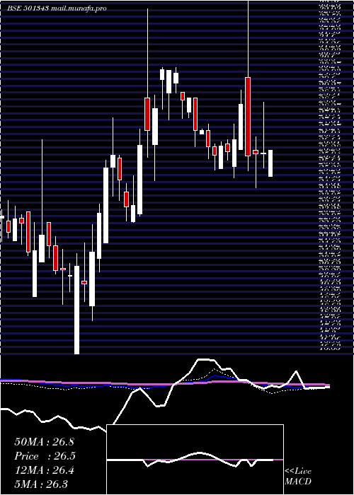  weekly chart MotorGen