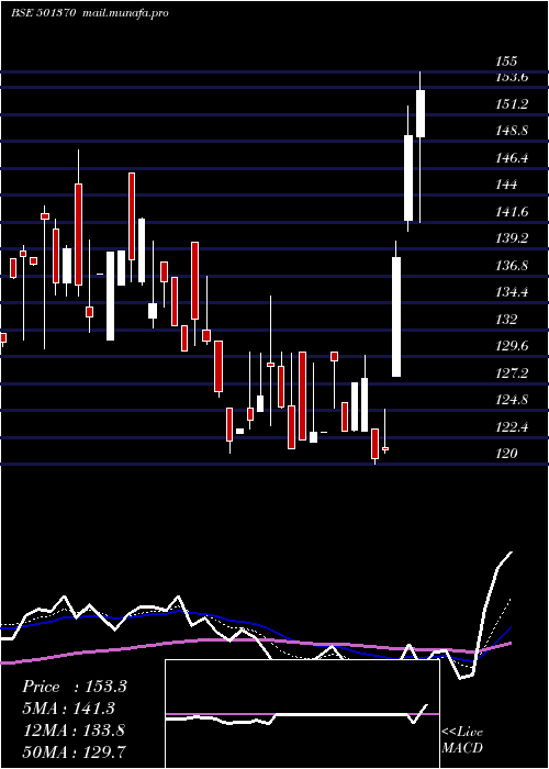  Daily chart WalchandPf