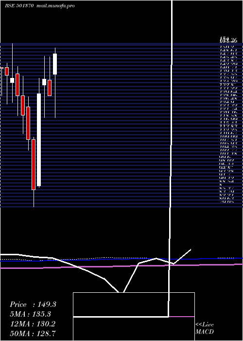  monthly chart WalchandPf