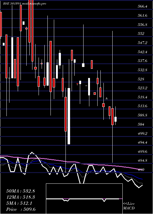  Daily chart WH