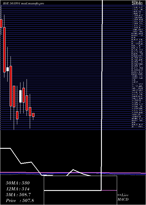  monthly chart WH